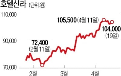 우려했던 中 '따이궁 규제' 전화위복…면세점·화장품株 고공행진