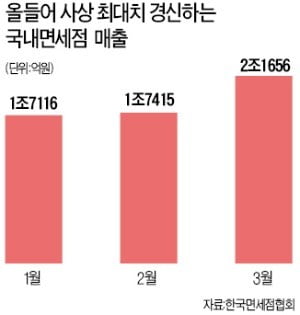 우려했던 中 '따이궁 규제' 전화위복…면세점·화장품株 고공행진