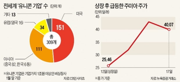 美 투자자들 "제2의 아프리카판 아마존 찾습니다"