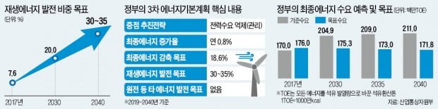 原電은 쏙 뺀 '주먹구구 에너지대계'