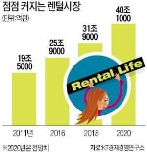 렌털의 진화…남편 빼고 다 빌려쓴다