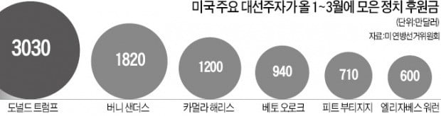 뮬러 특검 '러 공모 증거' 못 찾았다…재선 앞둔 트럼프 "게임 오버"