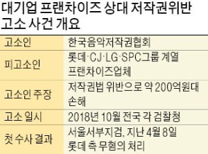 '매장음악 저작권 전쟁' 프랜차이즈 승리…檢, 롯데 무혐의 처분