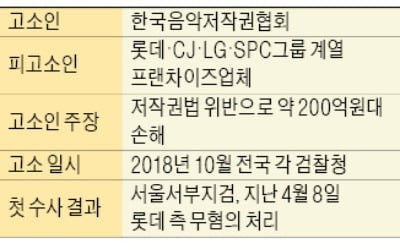 '매장음악 저작권 전쟁' 프랜차이즈 승리…檢, 롯데 무혐의 처분