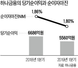 하나금융, 1분기 순익 17% 감소