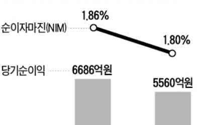 하나금융, 1분기 순익 17% 감소