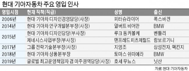 현대車, 위기 돌파 '파격인사'…창사 후 첫 외국인 사장 영입