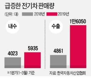 전기차 수출 '폭풍질주' 1분기 1만6050대…작년 동기대비 2.3배 급증