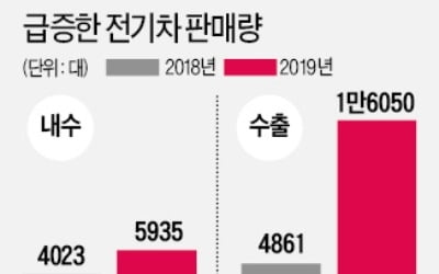 전기차 수출 '폭풍질주' 1분기 1만6050대…작년 동기대비 2.3배 급증