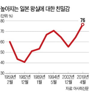 [글로벌 리포트] '아베 우경화' 직면한 새 일왕…평화노선 이어갈까