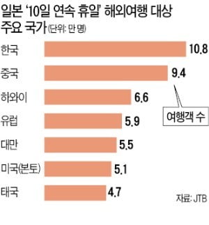 日 10일 연속 '황금휴일' 특수…숙박비 5~10배 올랐어도 줄줄이 매진