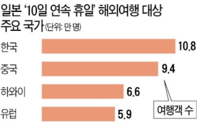 日 10일 연속 '황금휴일' 특수…숙박비 5~10배 올랐어도 줄줄이 매진