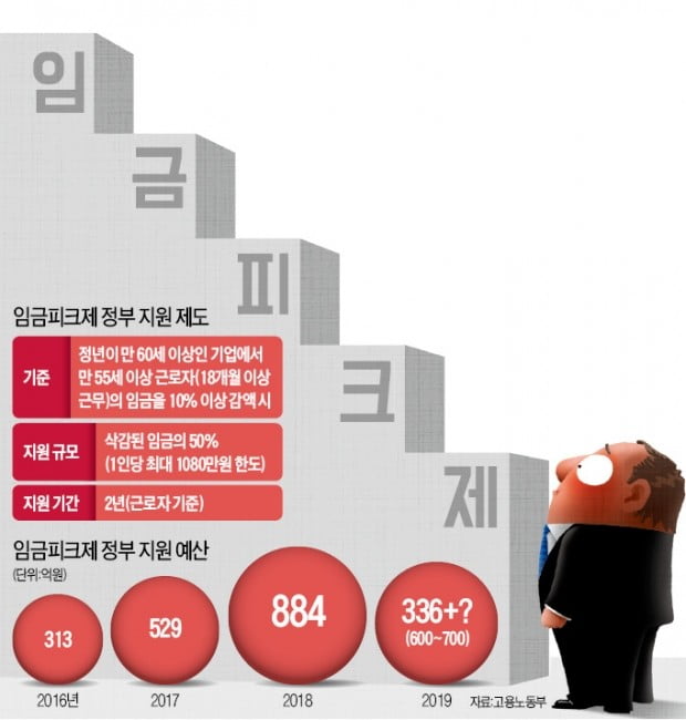 [단독] 임금피크제 지원금 300억 '지급불능' 사태