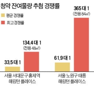 미계약 속출하지만…무순위 청약 '후끈' 현금부자가 주워담아