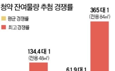 미계약 속출하지만…무순위 청약 '후끈' 현금부자가 주워담아