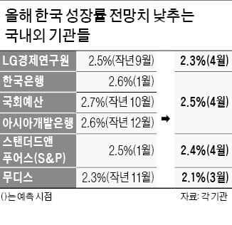 올해 성장률 2.5% → 2.3% 하향…LG硏 "반도체 하반기 회복 어려워"