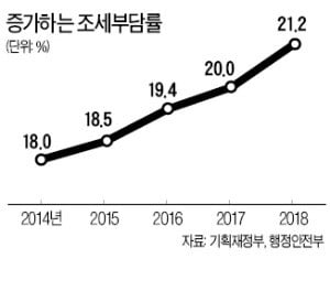 세금 378兆…조세부담률 역대 최고