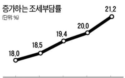 세금 378兆…조세부담률 역대 최고