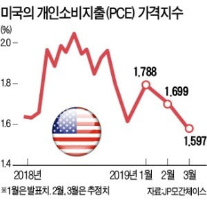 금리인하 조건 내건 Fed 인사들 "인플레이션 1.5% 밑돌면 내려야"