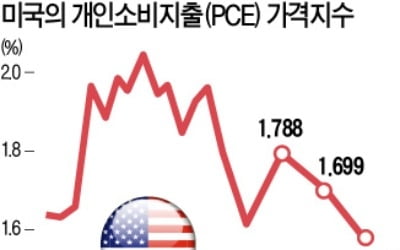 금리인하 조건 내건 Fed 인사들 "인플레이션 1.5% 밑돌면 내려야"