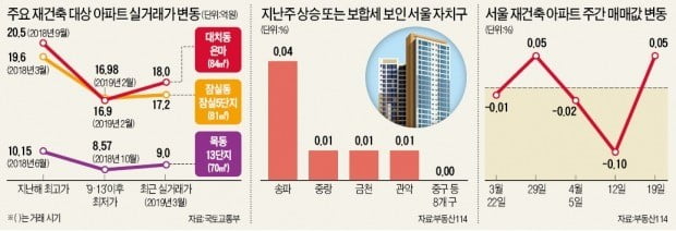 [단독] 서울 집값 '바닥' 찍었나…강남 주요단지 속속 반등