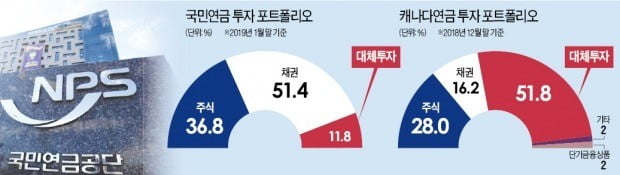 [단독] 개점휴업 국민연금 투자정책委…자산배분 제때 못해 '천수답 수익률'