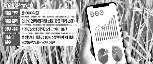 "원금 10% 갚아야 연장"…'농업대출' 상환 논란