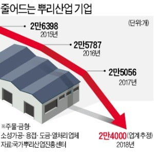제조업 뿌리 주물공장…절반이 문 닫았다 | 한국경제