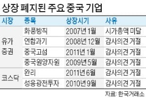 中기업 또 상장폐지?…차이나그레이트 '의견거절'