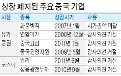 中기업 또 상장폐지?…차이나그레이트 '의견거절'