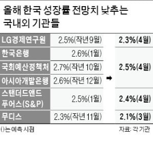 올해 성장률 2.5%→2.3% 하향…LG硏 "반도체 하반기 회복 어려워"