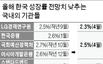 올해 성장률 2.5%→2.3% 하향…LG硏 "반도체 하반기 회복 어려워"