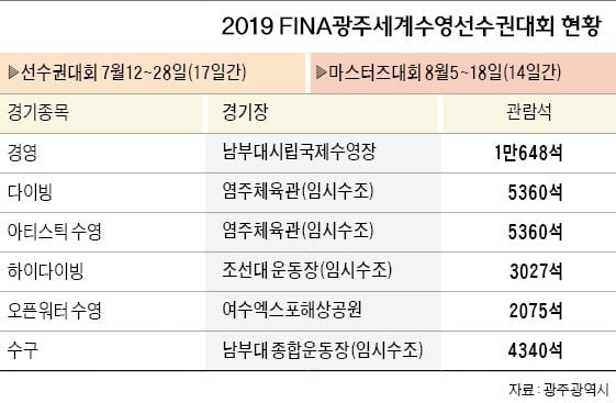 광주세계수영대회 D-80…'평화의 물결 속으로' 첨벙