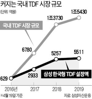 수익률 20%…돈 몰리는 '삼성 TDF'