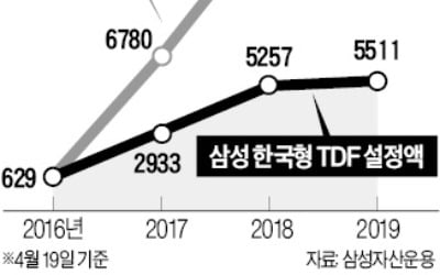 수익률 20%…돈 몰리는 '삼성 TDF'