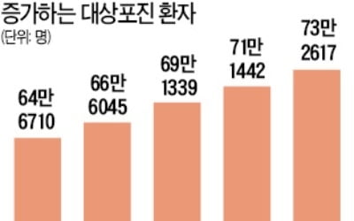 지자체 대상포진 백신 지원 활발…정부도 지원 검토