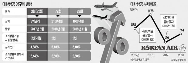 [마켓인사이트] '영구채 회계처리' 난기류 만난 대한항공