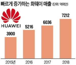 화웨이 "고맙다, 트럼프…1분기 매출 39% 증가"