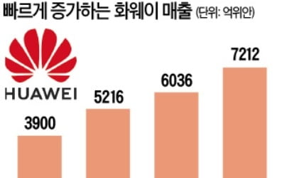 화웨이 "고맙다, 트럼프…1분기 매출 39% 증가"