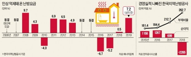 [단독] 아파트 난방요금 7월부터 7~8% 오를 듯