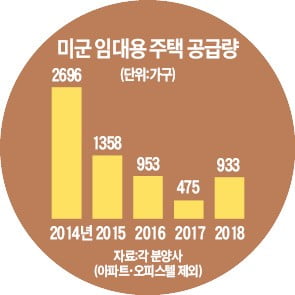 [단독] 미군만 바라보다가…'투자자 무덤' 된 평택