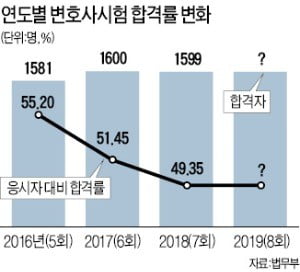 변시 합격자 수 놓고 둘로 쪼개진 변호사단체