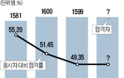 변시 합격자 수 놓고 둘로 쪼개진 변호사단체