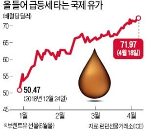 원유 공급부족 우려…국제유가 급등 6개월來 최고