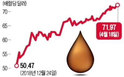 원유 공급부족 우려…국제유가 급등 6개월來 최고