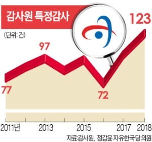 [단독] 툭하면 정책감사…규제개혁·혁신성장 꿈도 못꾼다