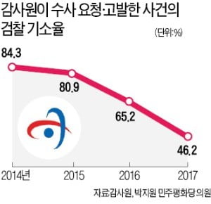 감사원이 칼 빼든 사건 줄줄이 '무혐의'…檢기소율 갈수록 떨어져 절반 아래로 '뚝'