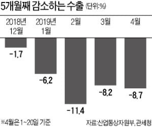 또 마이너스…수출 5개월째 내리막길 걷나