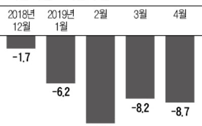 또 마이너스…수출 5개월째 내리막길 걷나