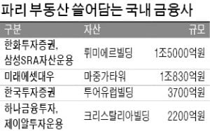 [마켓인사이트] 佛 파리 부동산 3조원어치 쇼핑한 국내 금융투자업계